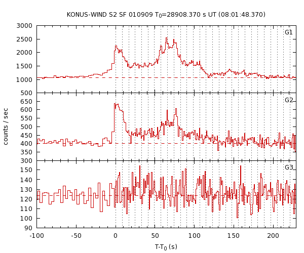 KW light curves