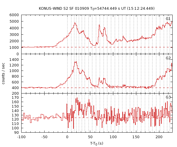 KW light curves