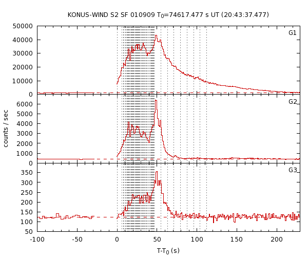 KW light curves