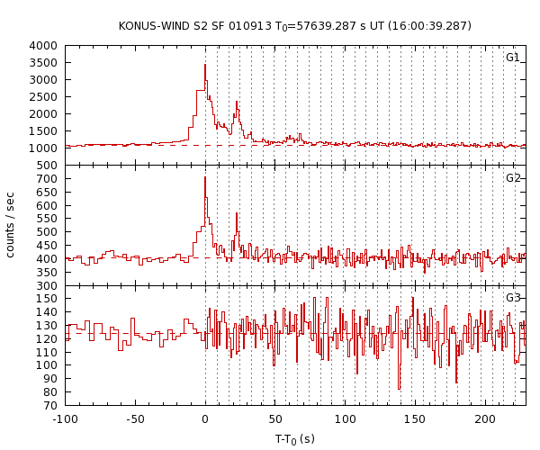 KW light curves