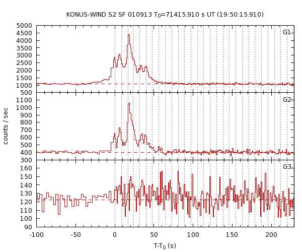 KW light curves