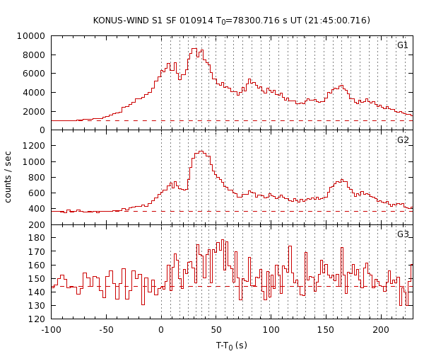 KW light curves