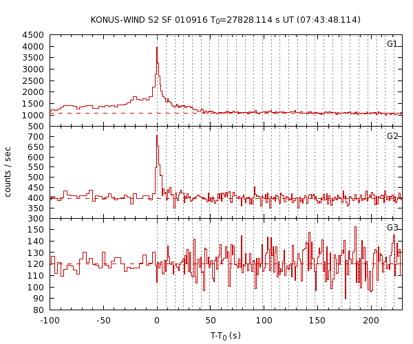 KW light curves