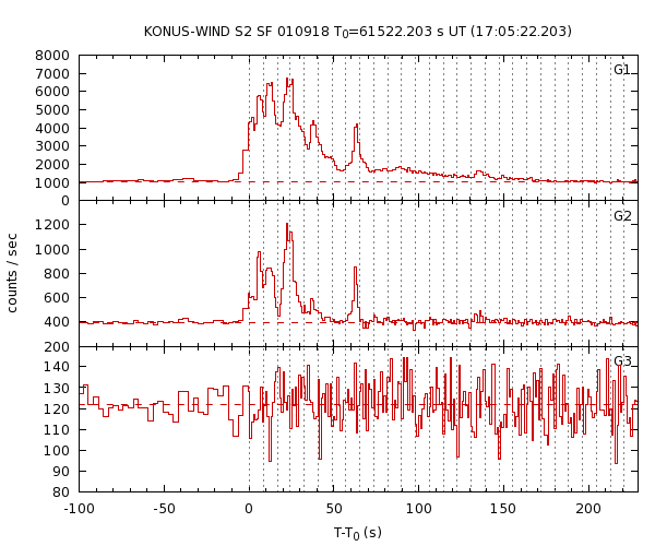 KW light curves