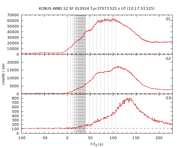 KW light curves