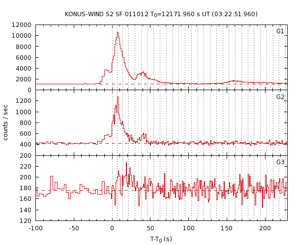 KW light curves