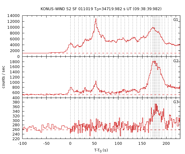 KW light curves