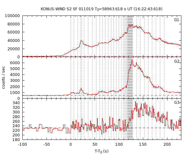 KW light curves