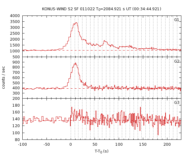 KW light curves