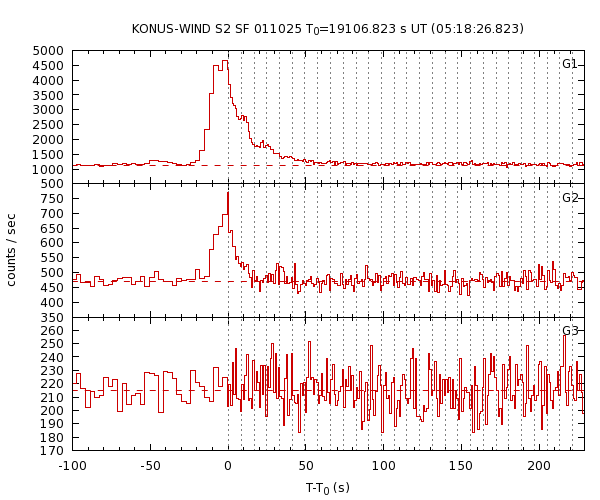 KW light curves