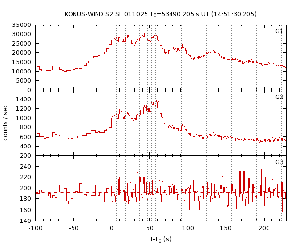 KW light curves