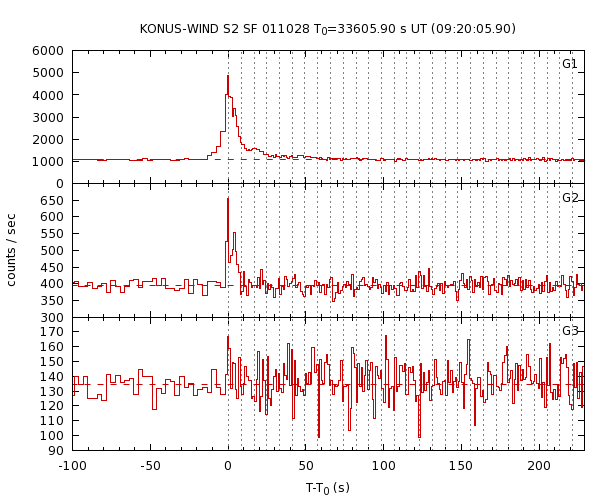 KW light curves