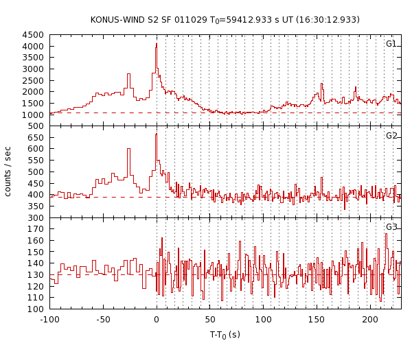 KW light curves