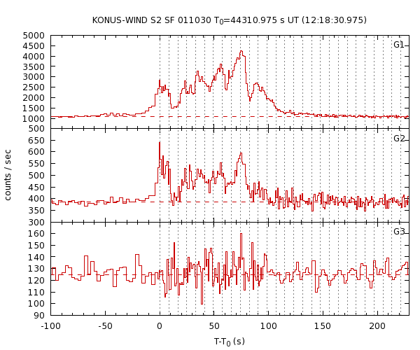 KW light curves