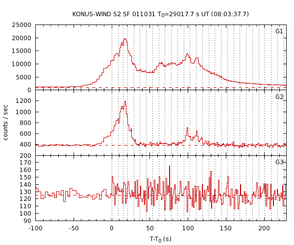 KW light curves