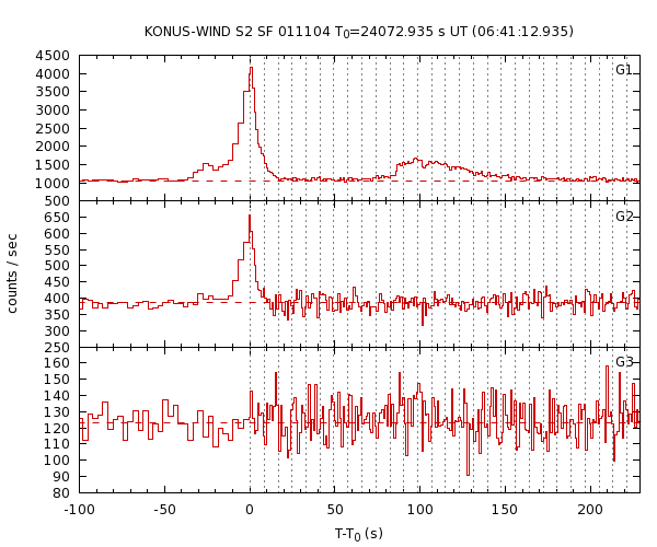 KW light curves