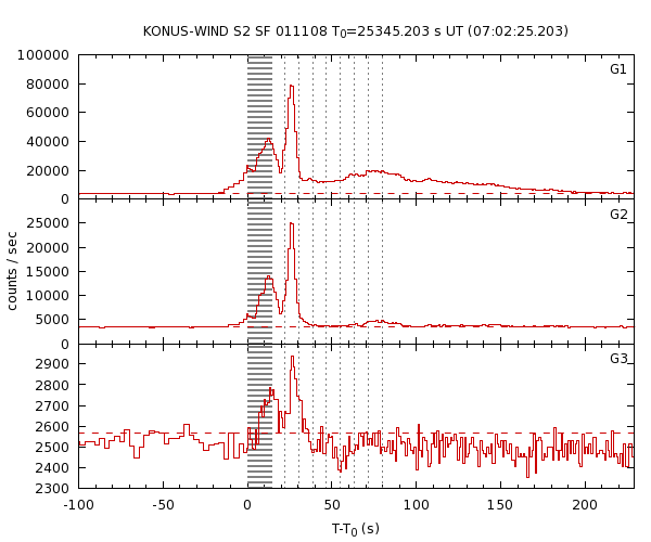 KW light curves