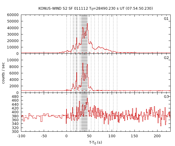 KW light curves