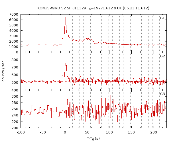 KW light curves