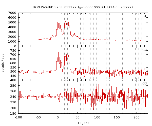 KW light curves