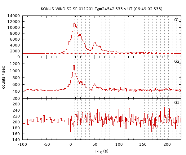 KW light curves