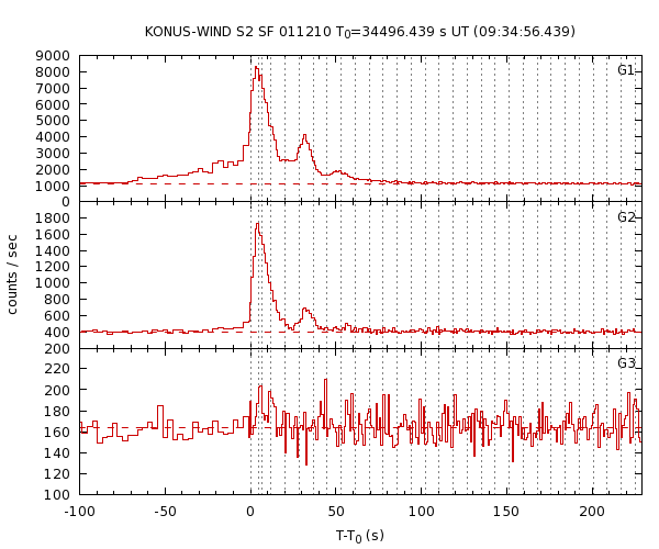 KW light curves