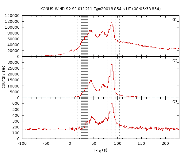 KW light curves