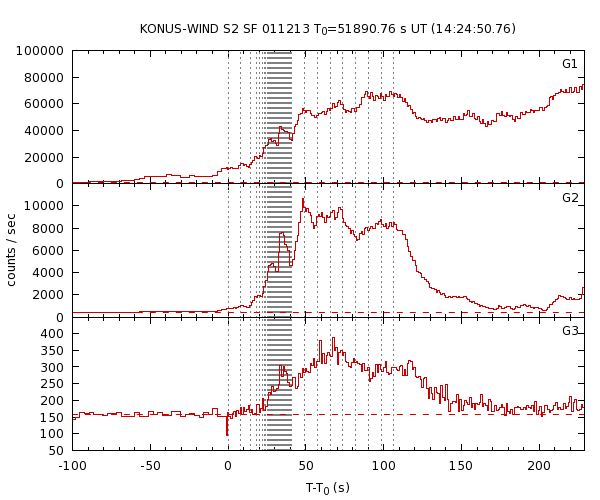 KW light curves