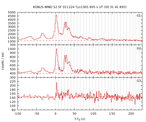 KW light curves