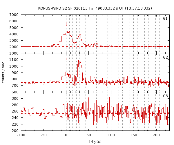 KW light curves