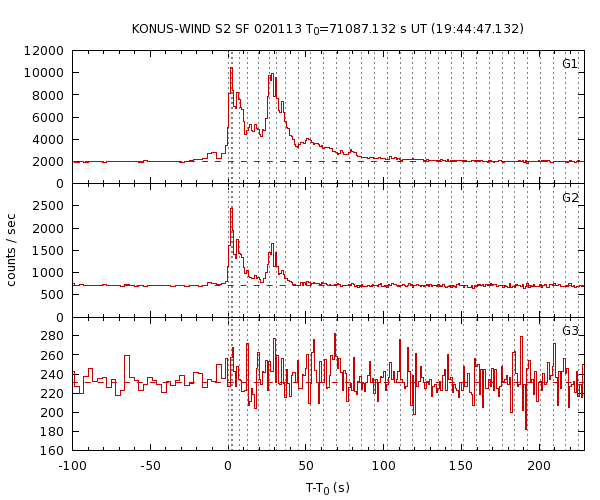 KW light curves