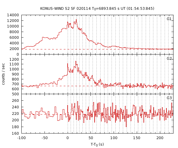 KW light curves