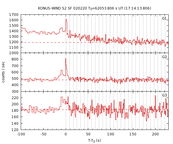 KW light curves