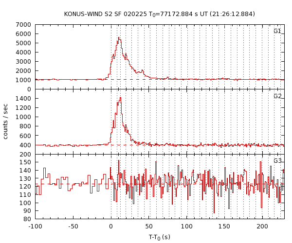 KW light curves