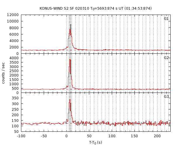 KW light curves