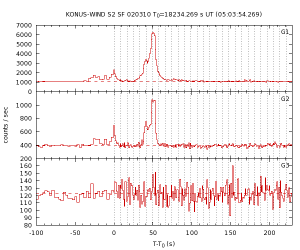 KW light curves