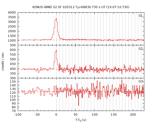 KW light curves