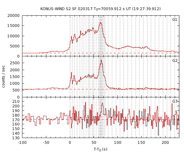 KW light curves