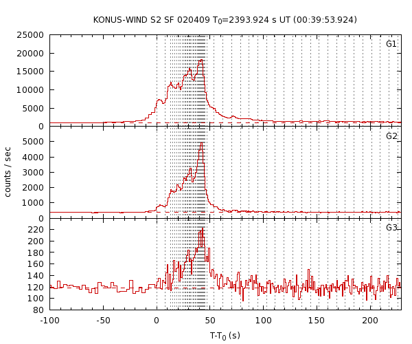 KW light curves