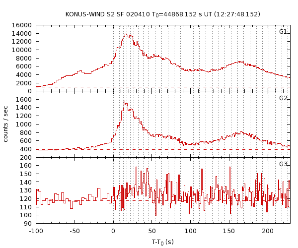 KW light curves