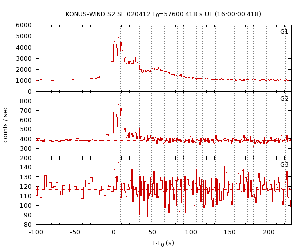 KW light curves