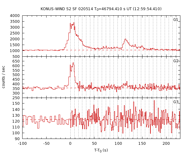 KW light curves