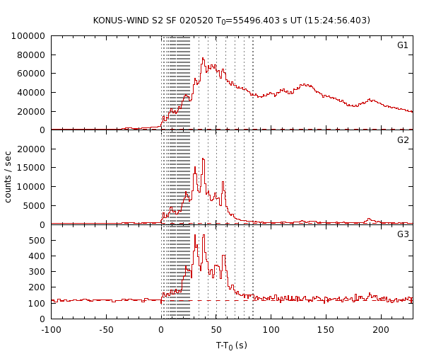 KW light curves