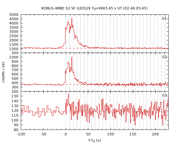 KW light curves