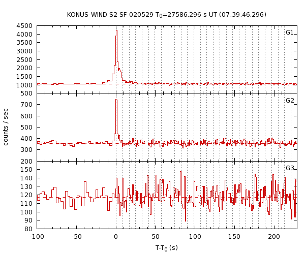 KW light curves