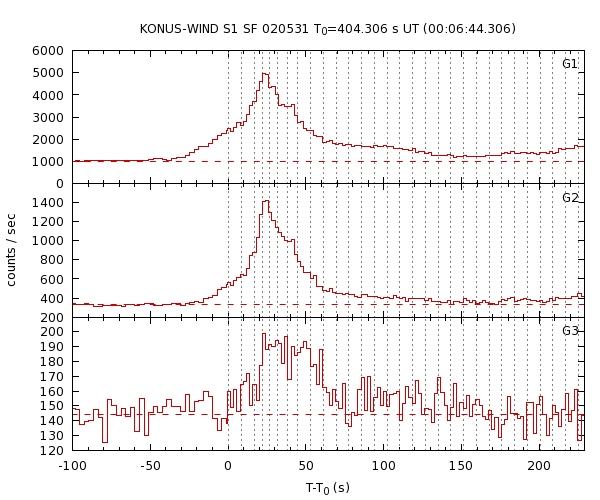 KW light curves