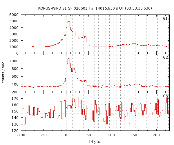 KW light curves