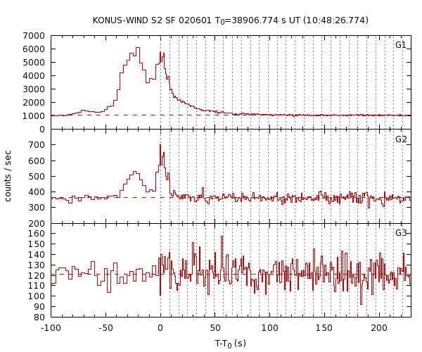 KW light curves