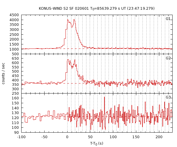 KW light curves