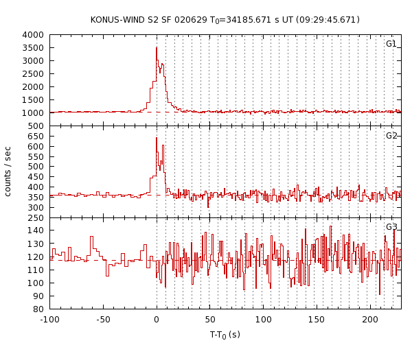 KW light curves